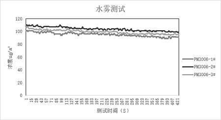 南宫NG28光电激光扬尘传感器数据