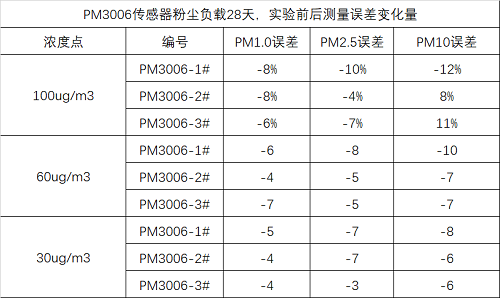 南宫NG28光电激光扬尘传感器误差数据