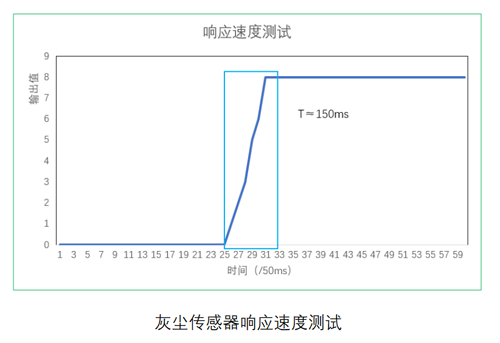 南宫NG28光电灰尘传感器响应测试