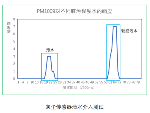 南宫NG28光电灰尘传感器测试数据
