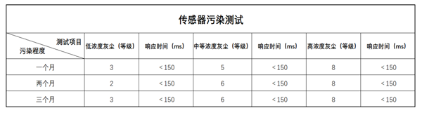 南宫NG28光电灰尘传感器测试数据