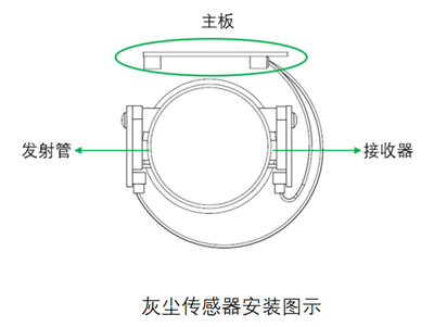 南宫NG28光电灰尘传感器安装图
