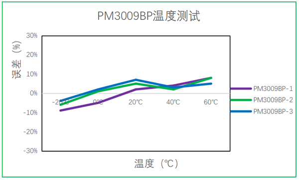 南宫NG28光电油烟传感器温度测试