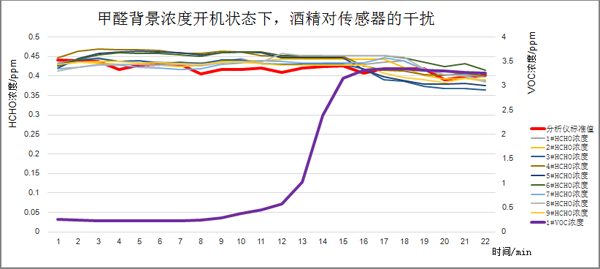 甲醛气体背景浓度下开机后，酒精介入测试曲线图